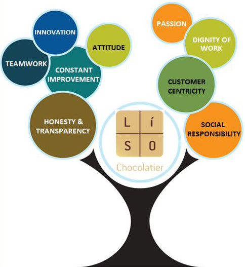 About - Liso Chocolates and Spreads – Liso Chocolatier